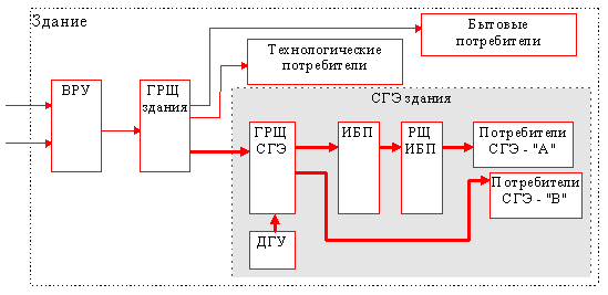 Рис. 1 Функциональная схема СГЭ здания.